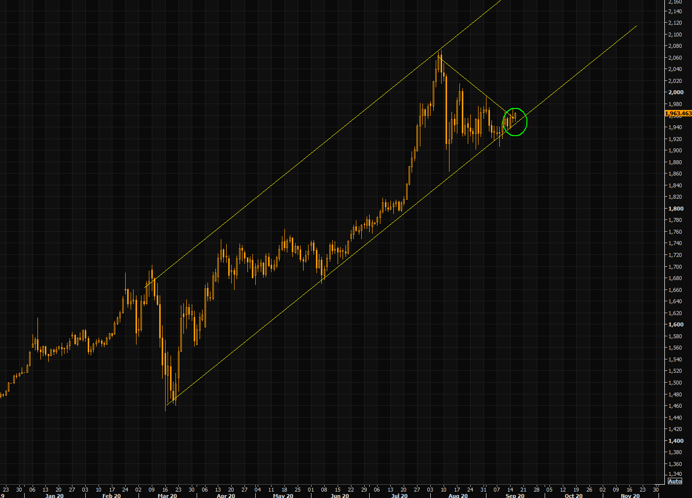 Gold - will the trajectory higher reignite?