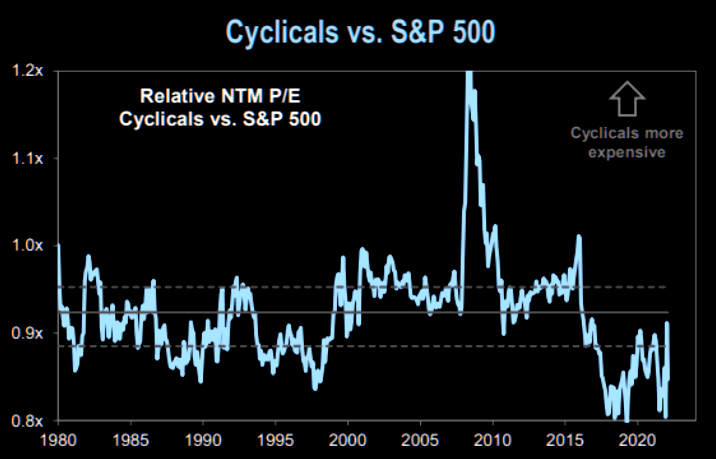 Cyclicals not expensive