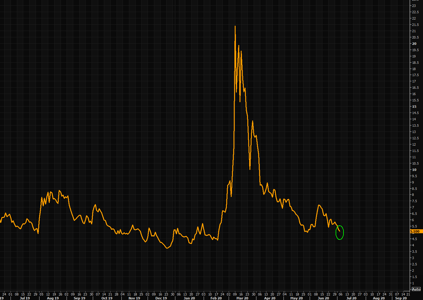 Kill vol - JPY 1 month atm vol approaching recent lows