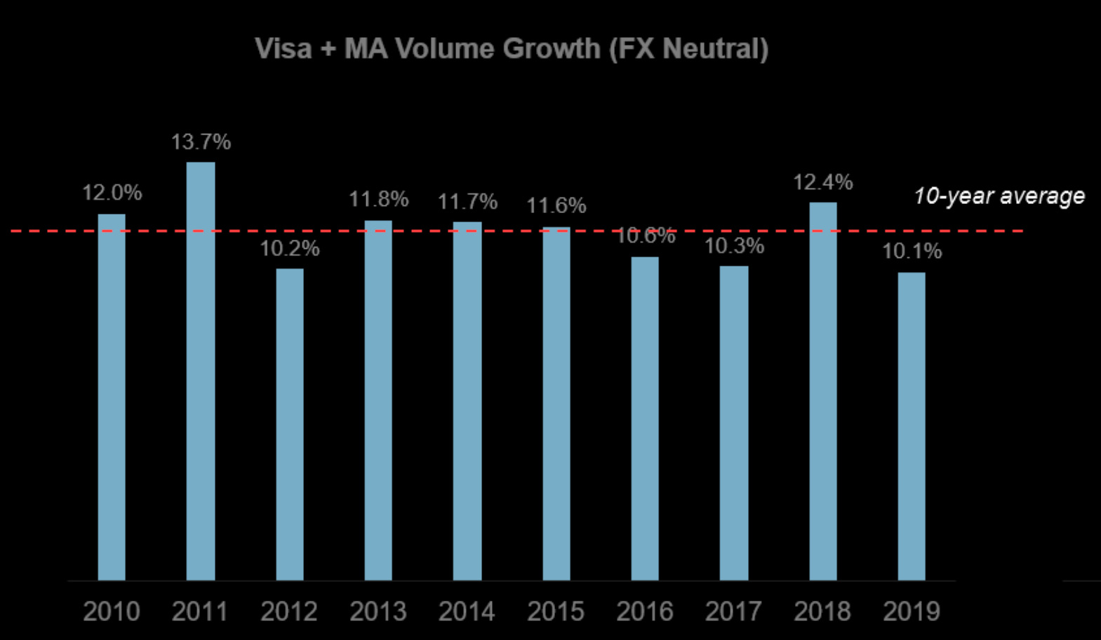 Visa and Mastercard volume growth is like clockwork