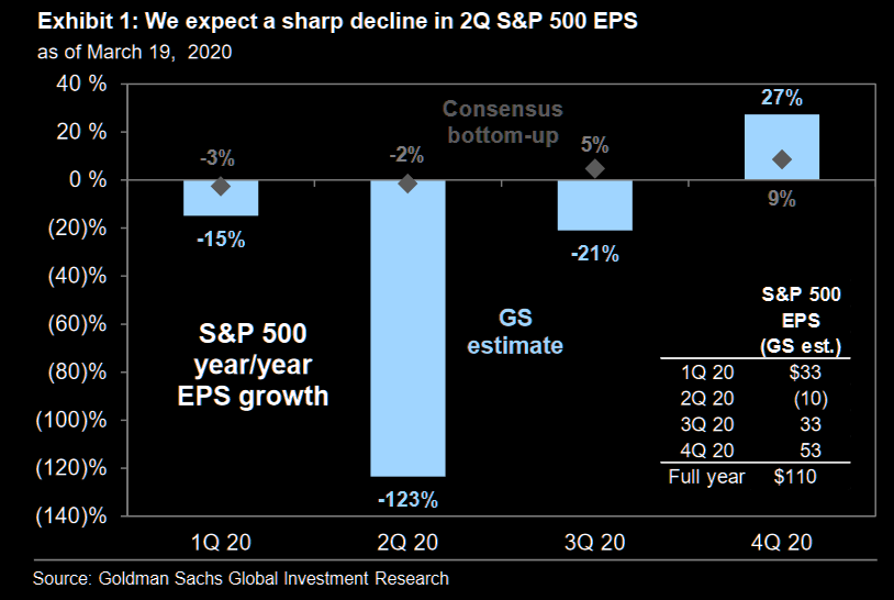 S&P500 EPS -33% in 2020