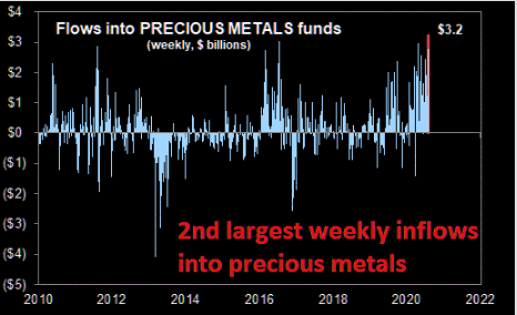 Fund flows continue into precious metals