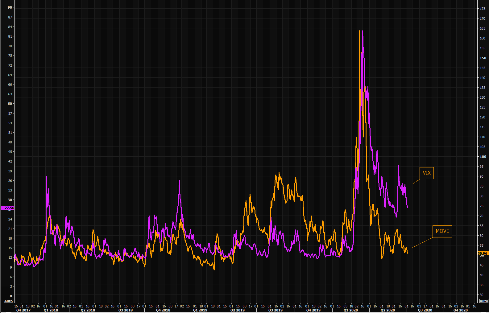 MOVE moving lower - will VIX catch up "violently"