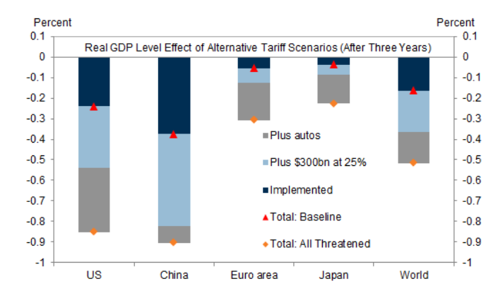 Tariff effect summarized in 1 chart 