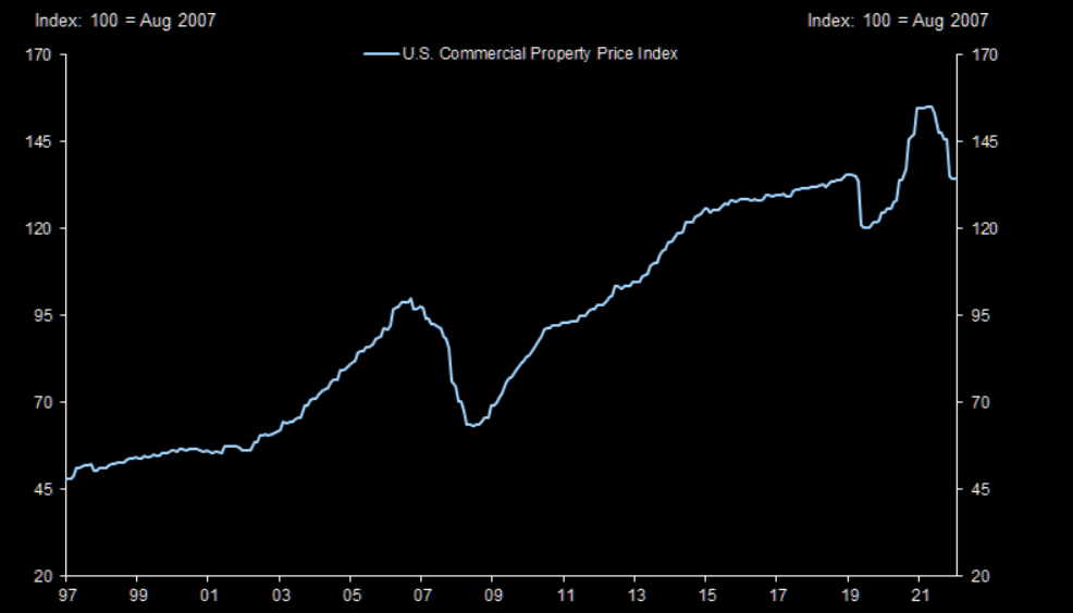 How much more downside for US commercial property? 