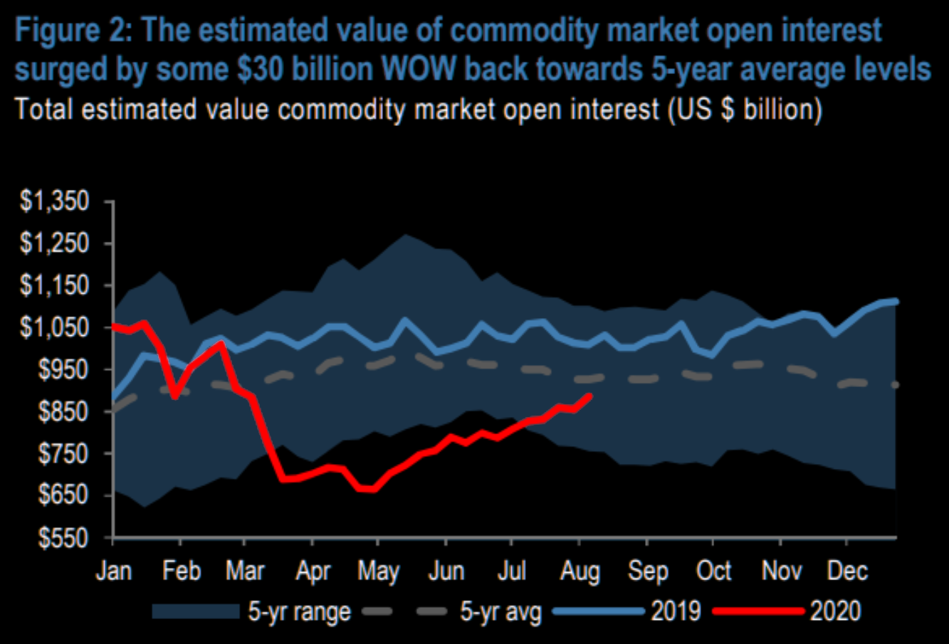 Commodity open interest is back to pre-COVID levels 