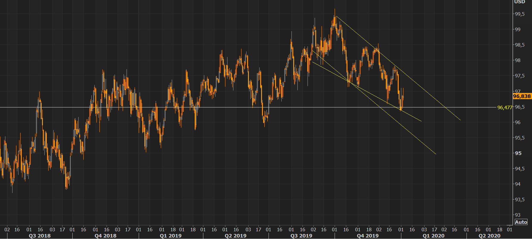 USD - trend channel lower or a wedge in the making?