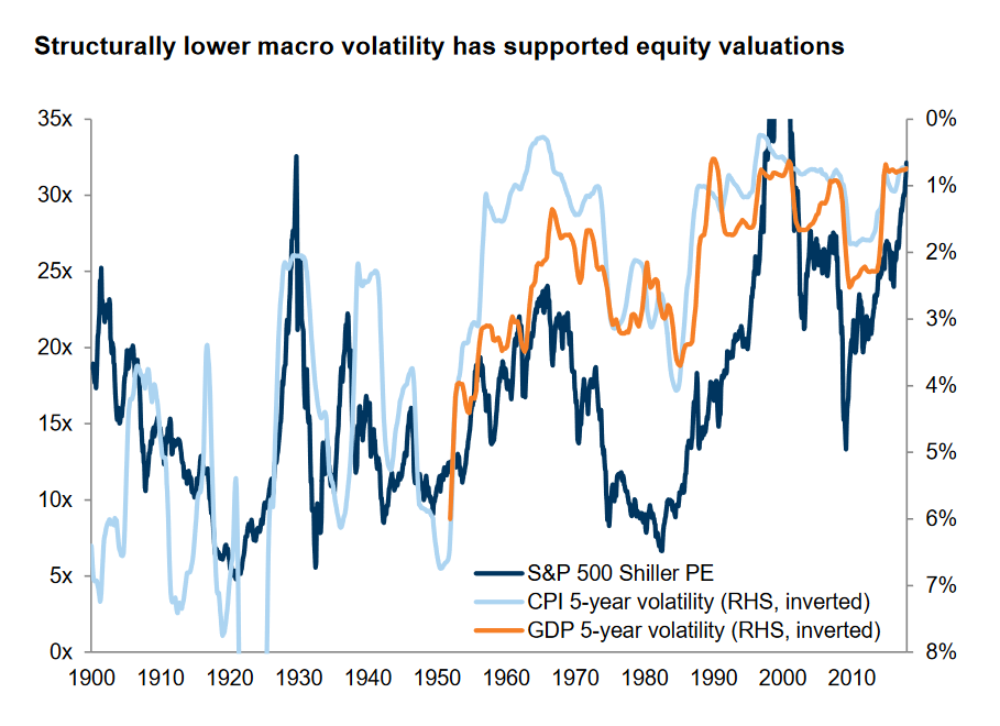 Lowflation has given a boost to valuations across assets