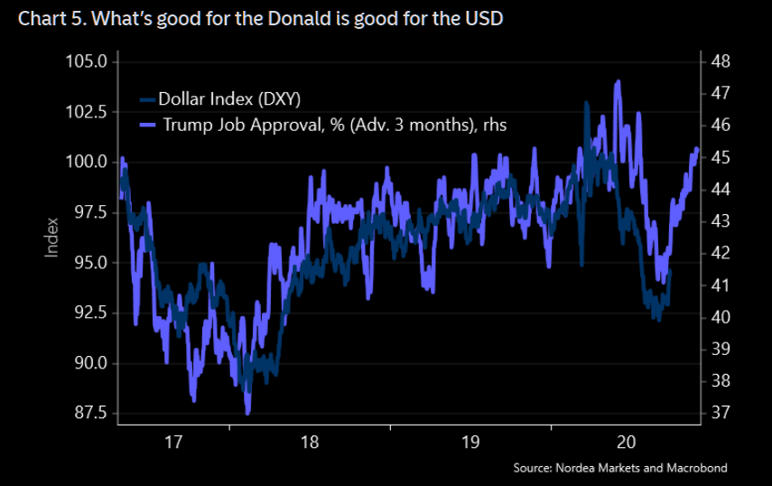 Trump and the dollar