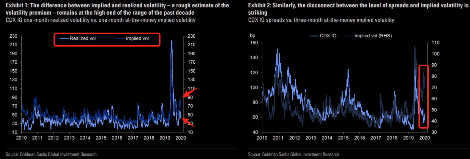 (Credit) volatility premium remains stubbornly high 