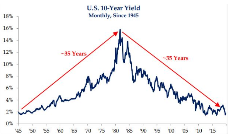 the 35 year cycle in bonds....