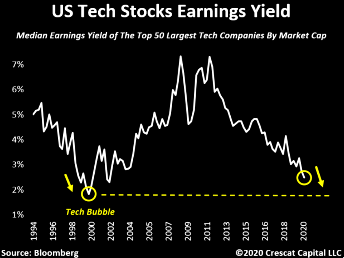 Tech valuations: very close to 2000 levels on this metric