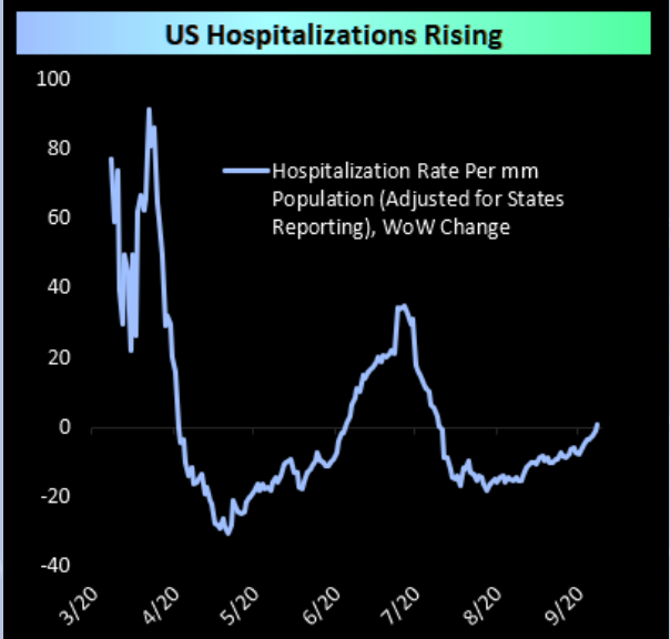 Covid: US hospitalization rates rising. Giant red flag.