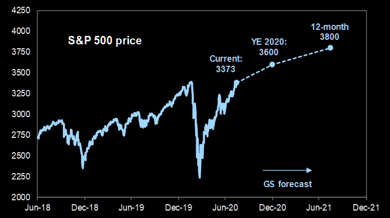 GS: Raising our S&P 500 year-end 2020 target to 3600