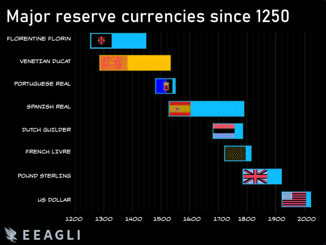 Major reserve currencies since 1250
