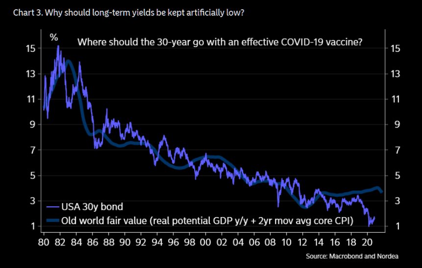 The long term yields "take"