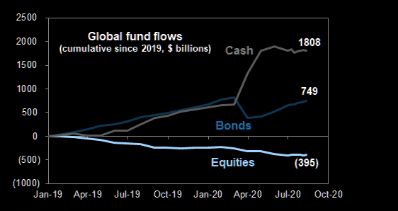 Global fund flow: Cash is still king