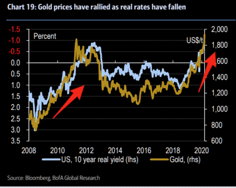 Gold and rates - the love relationship