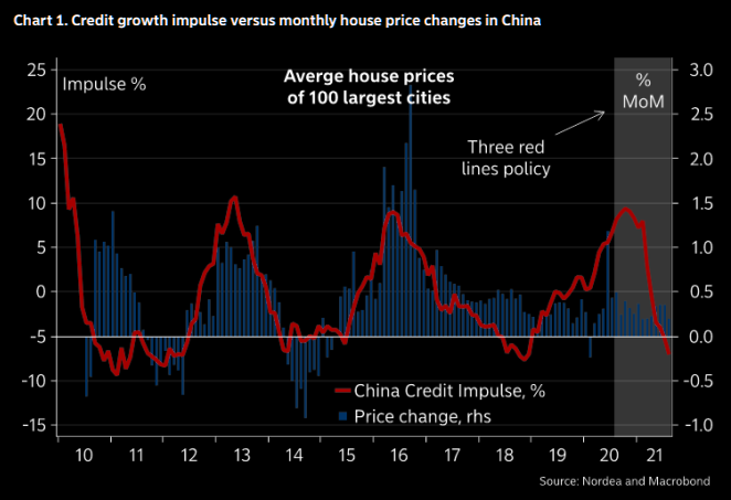 China credit impulse and property prices
