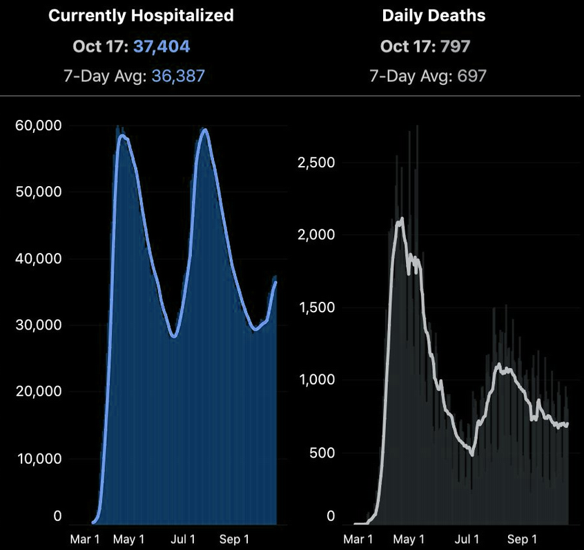 US hospitalizations up and deaths down 