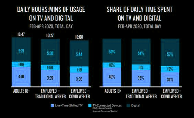 Streaming Now Accounts For 25% Of U.S. TV Usage