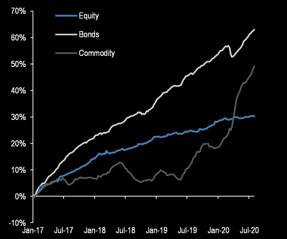 Commodity flows catching up with bond flows 