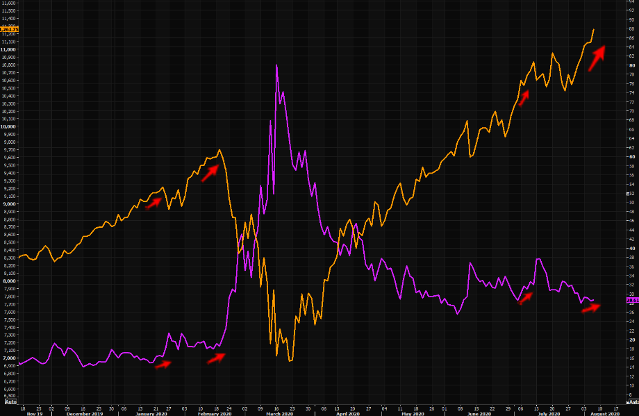 NASDAQ "VIX", VXN, was bid today despite the index rallying, watch this closely....