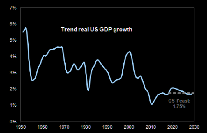 Long-term US GDP growth declined post-1950 but has stabilized around 1.75%