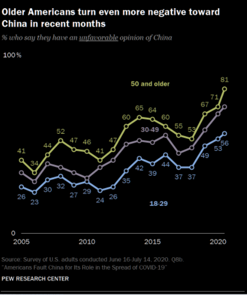 Anti Chinese sentiment rising among young people as well