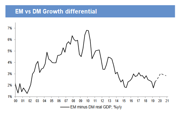 The EM-DM growth differential is depressed in a historical context