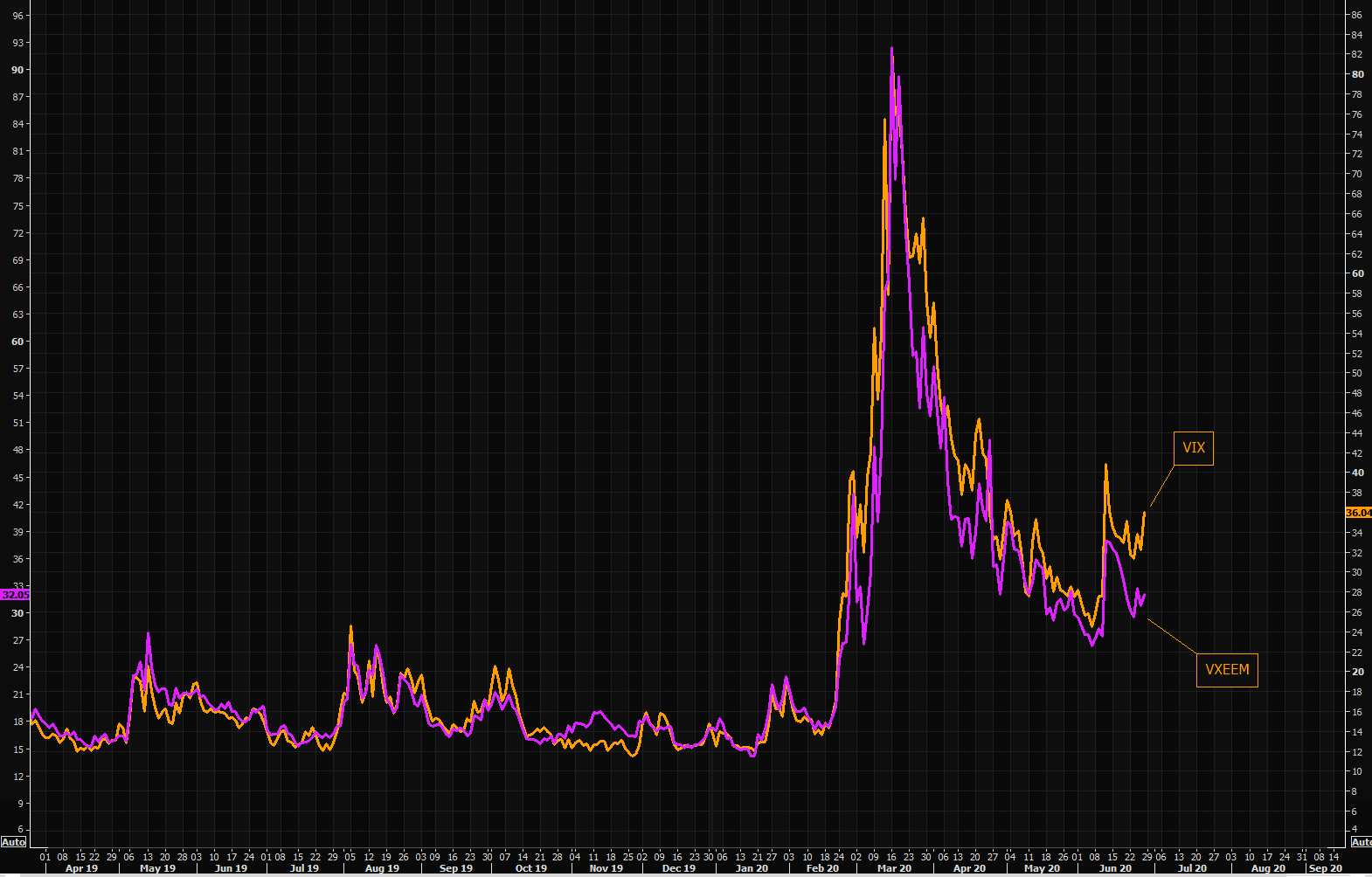 Panic redux - you know people are fearful when "they" take VIX over VXEEM by this much