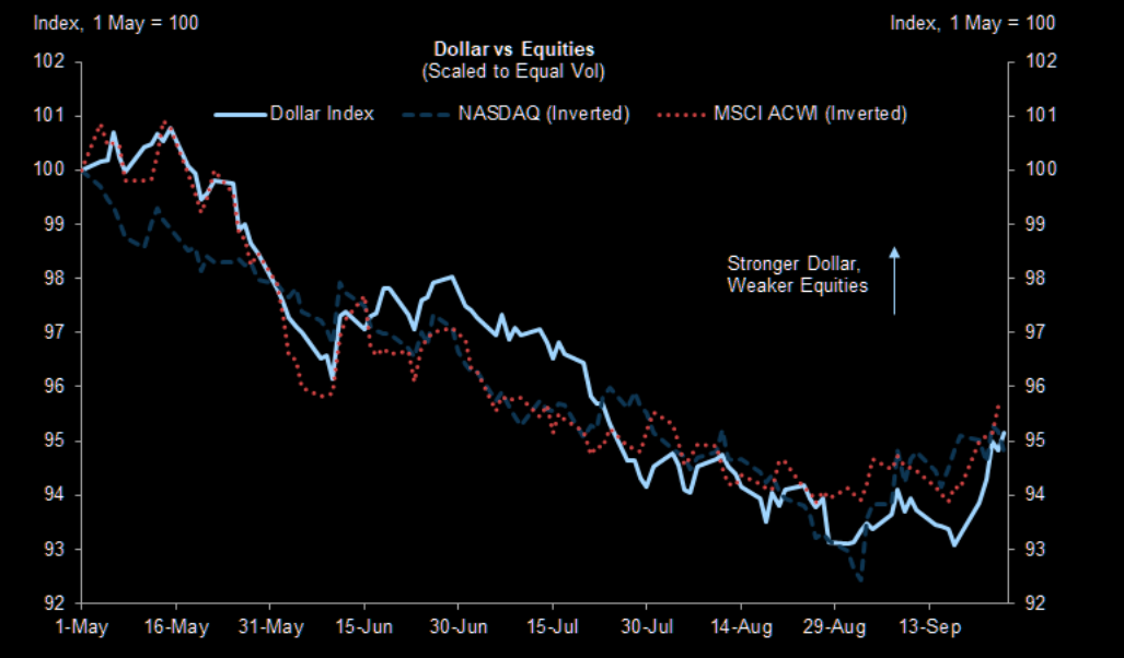USD vs Equities 