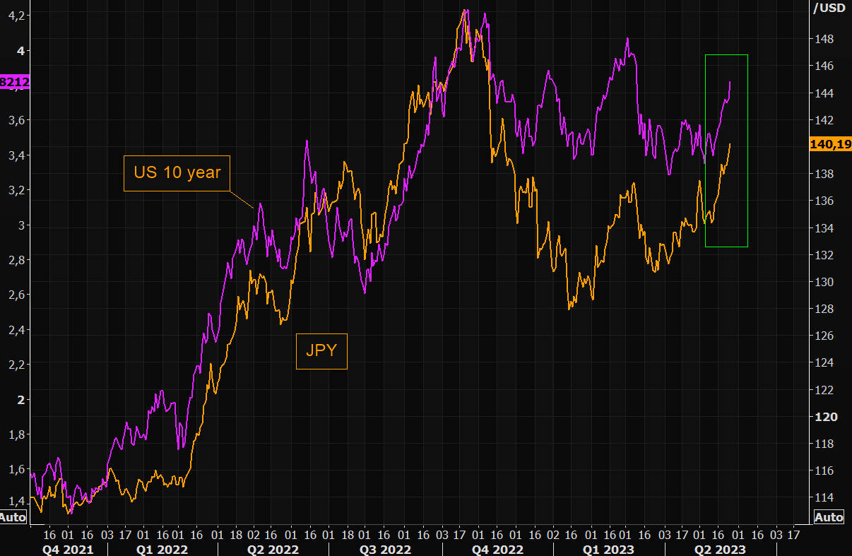 JPY and the 10 year