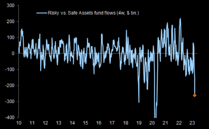 Fund flow sentiment screams buy 