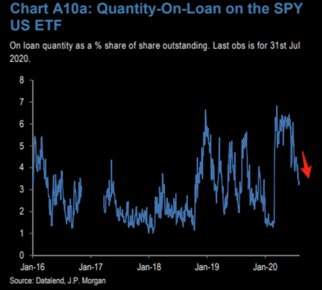 ...and people are busy reducing loans on SPY...