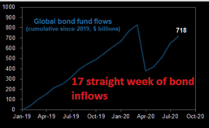 Bond inflows keep on trucking. 17th week in a row