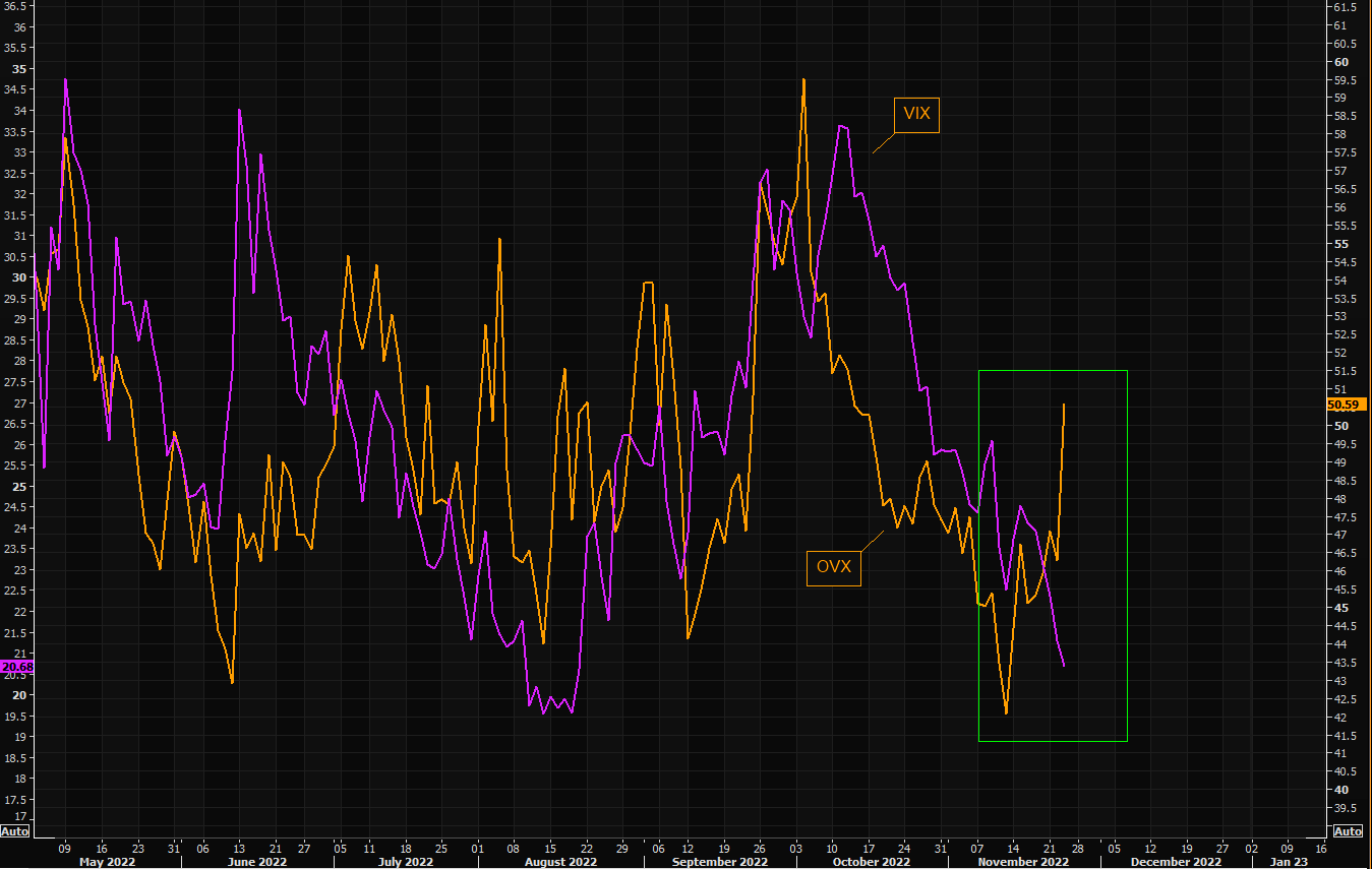 Oil's VIX not overly chilled
