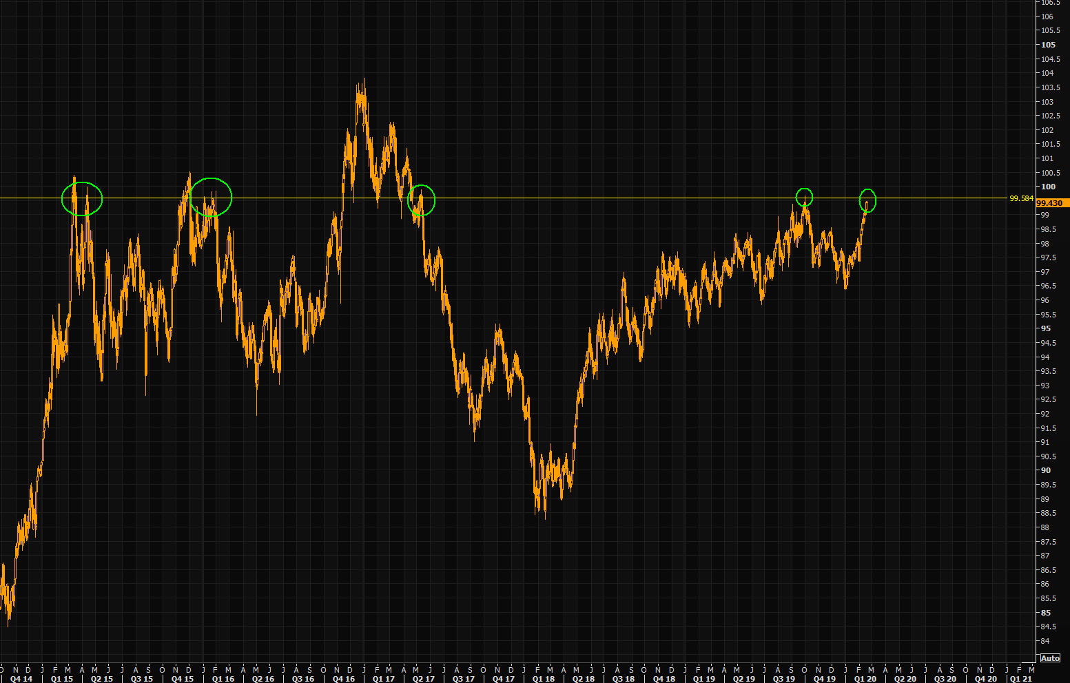 Mighty USD - approaching huge levels