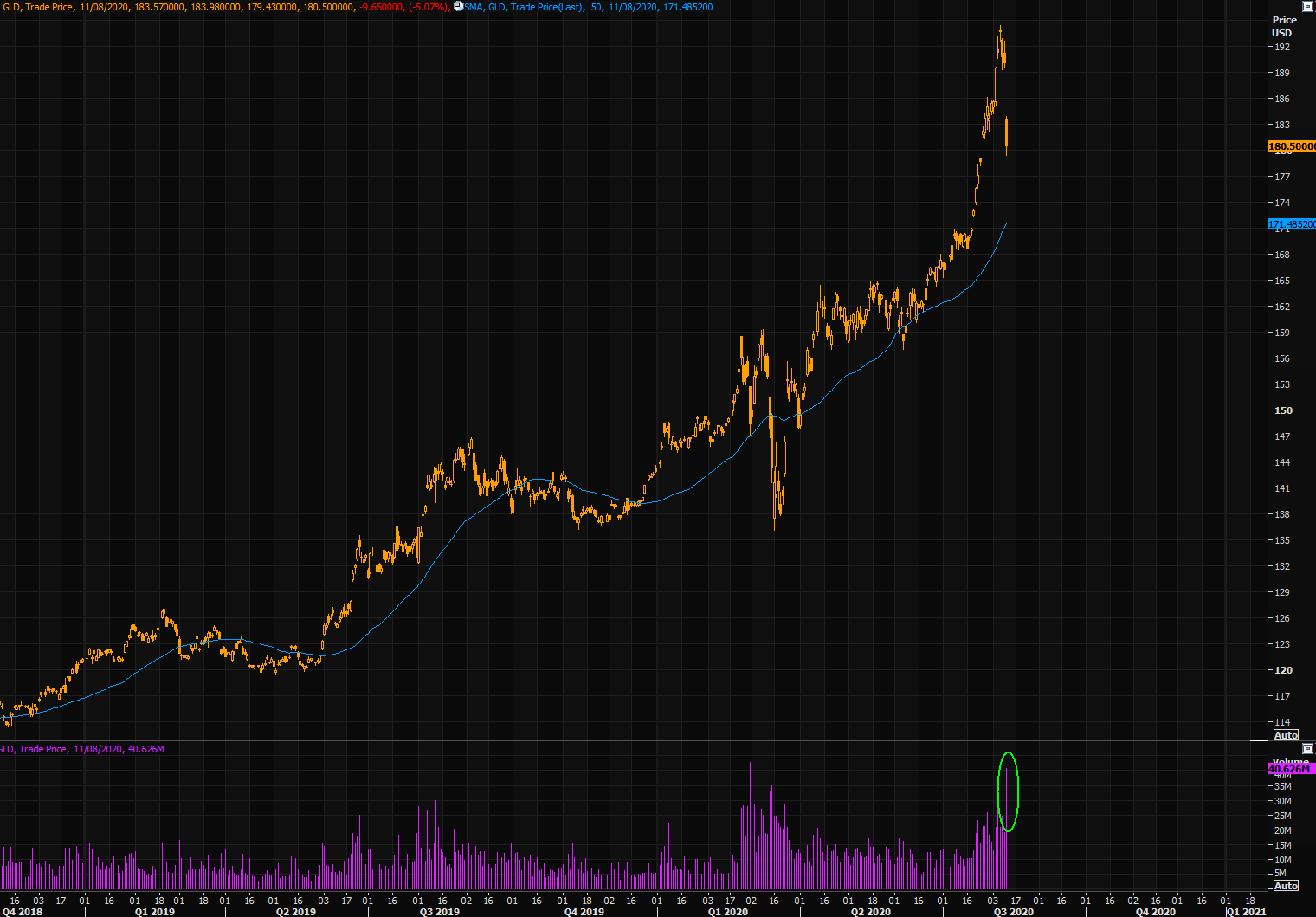 Gold volumes exploding as gold crashes