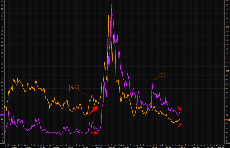 Do you trust bond or equities vol?