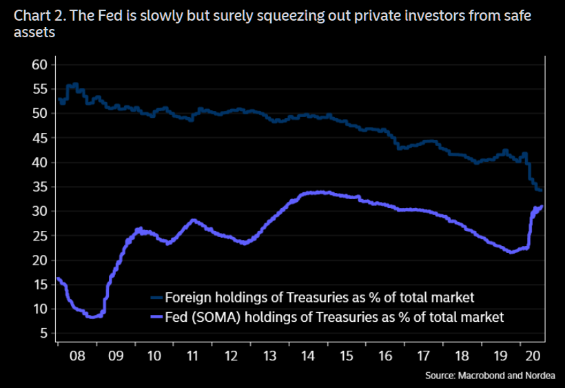 Fed doing what it does best - squeezing out private investors from safe assets