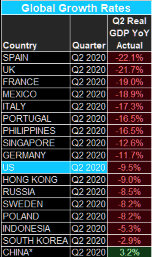 Worst Q2 GDP growth rates 