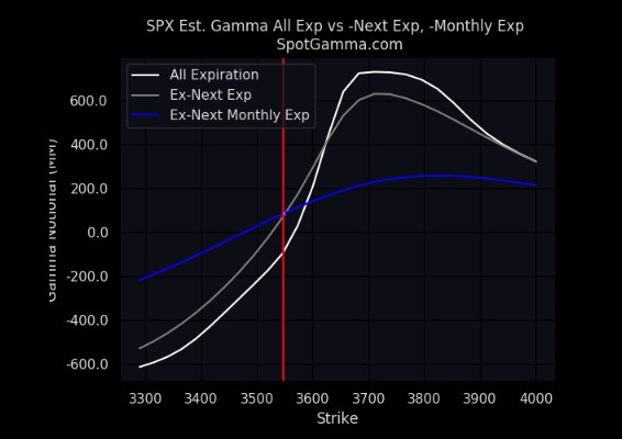 SPX long gamma "frustration"