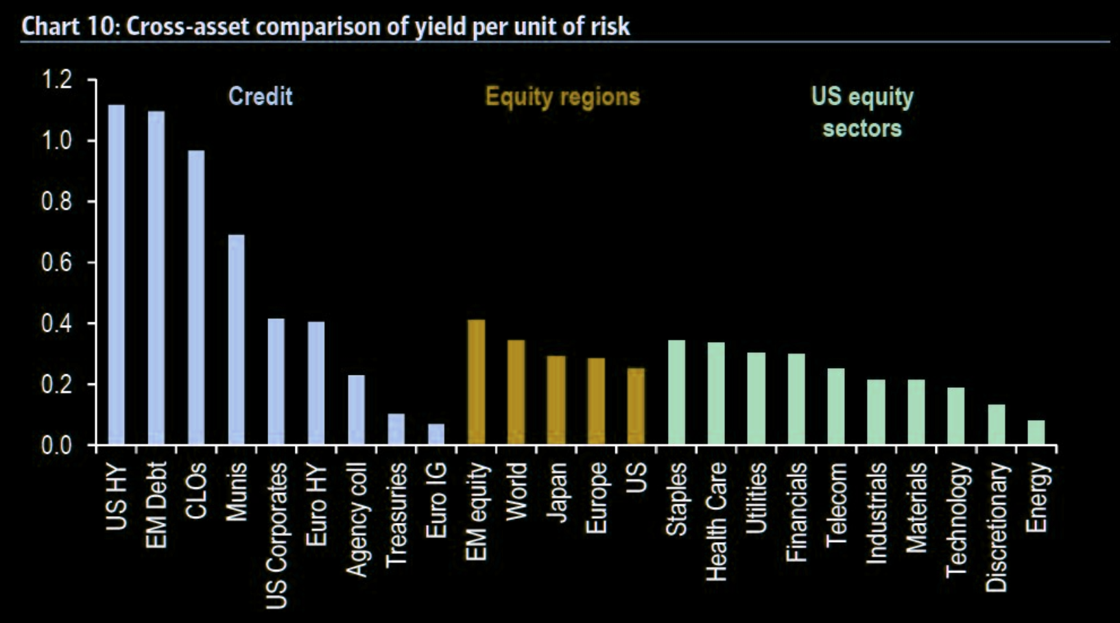 Cross-asset comparison of yield per unit of risk