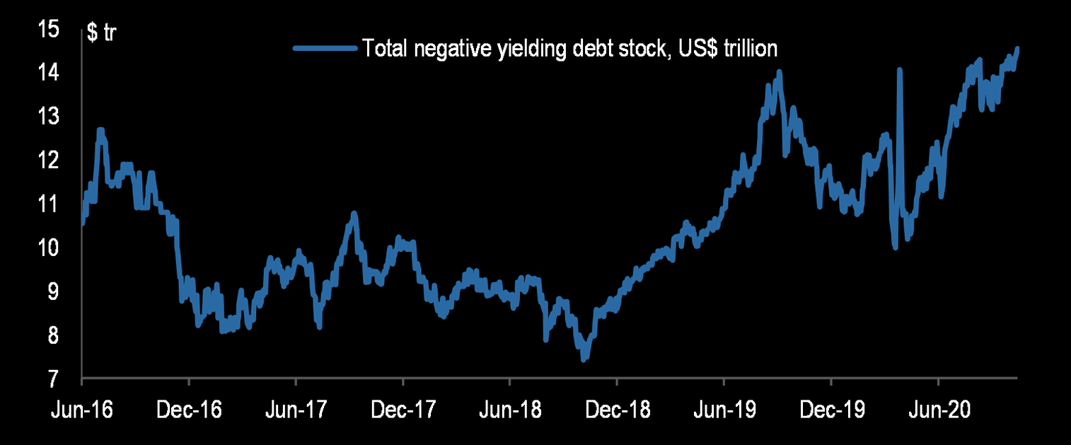 New high: negative yielding debt globally has reached a new peak