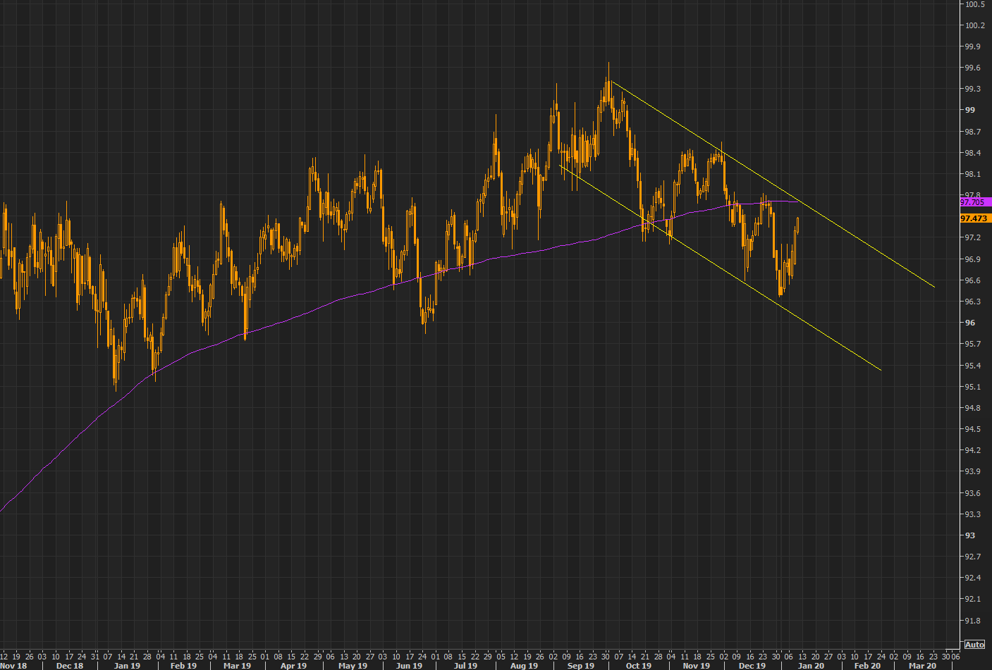 DXY - quickly approaching the upper part of the trend channel and the 200 day average