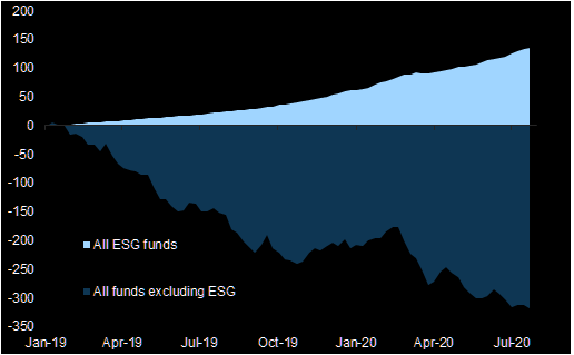 ESG: Asset flows to ESG funds continue.