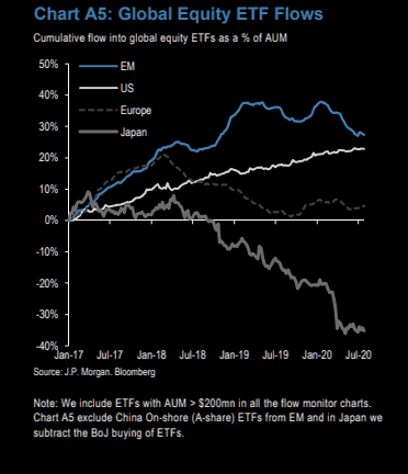 Global equity ETF flows: Less interest in EM