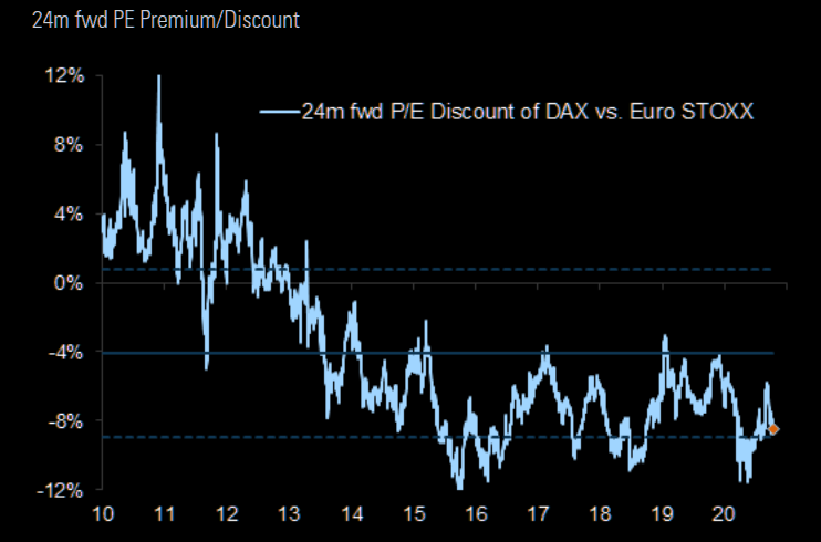 The DAX trades on a discount to the Euro STOXX