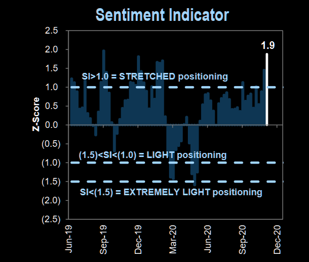 Sentiment is too stretched now; somethings gotta give 